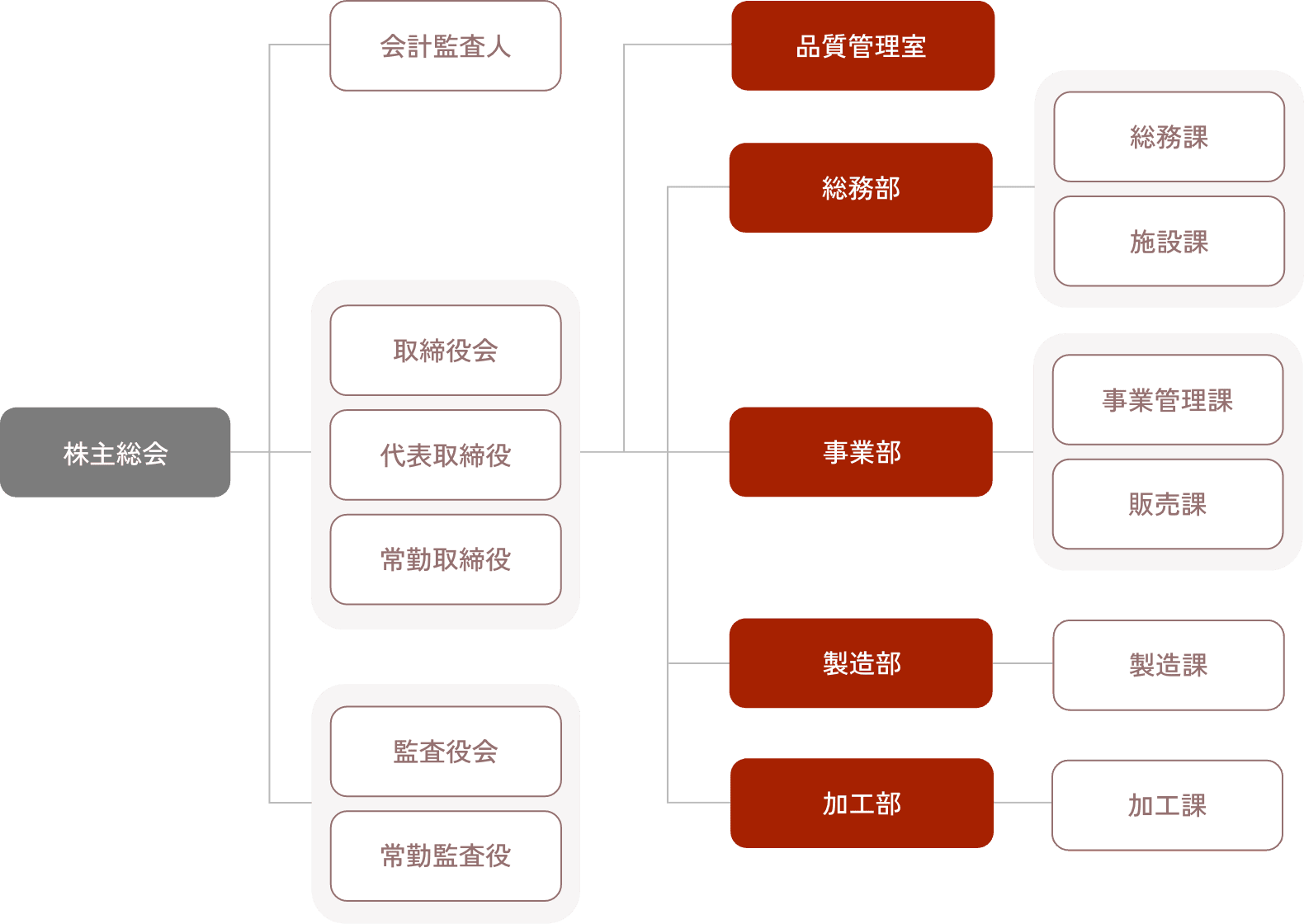 株主総会があり、その下に「会計監査人」と「監査役会・常勤監査役」「取締役会・代表取締役・常勤取締役」があります。「取締役会・代表取締役・常勤取締役」の下に「品質管理室」「総務部」「事業部」「製造部」「加工部」といった部署があり、それぞれの部署の中にいくつかの課があります。