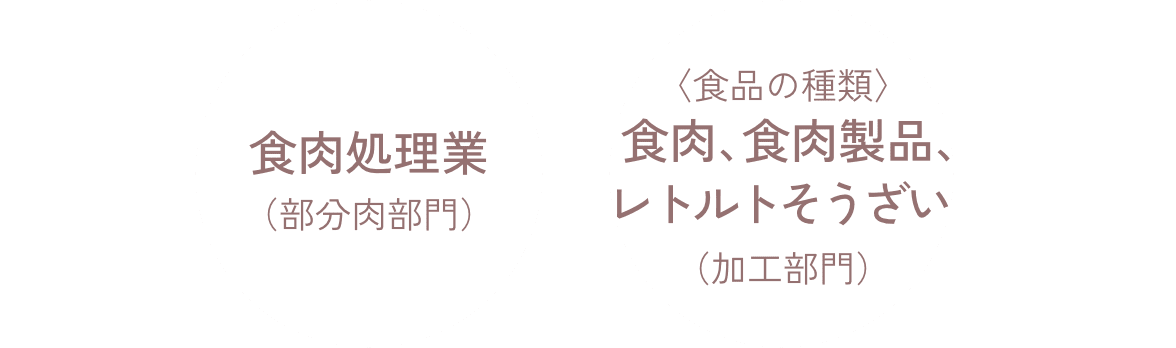 食肉処理業（部分肉部門）、食品の種類：食肉、食肉製品、レトルトそうざい（加工部門）