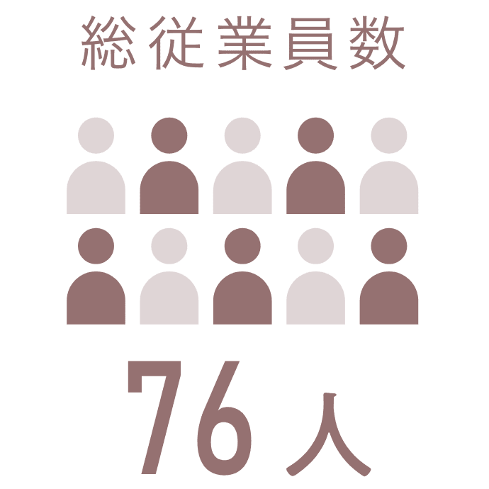 総従業員数：76人