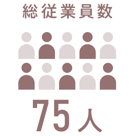 総従業員数：75人