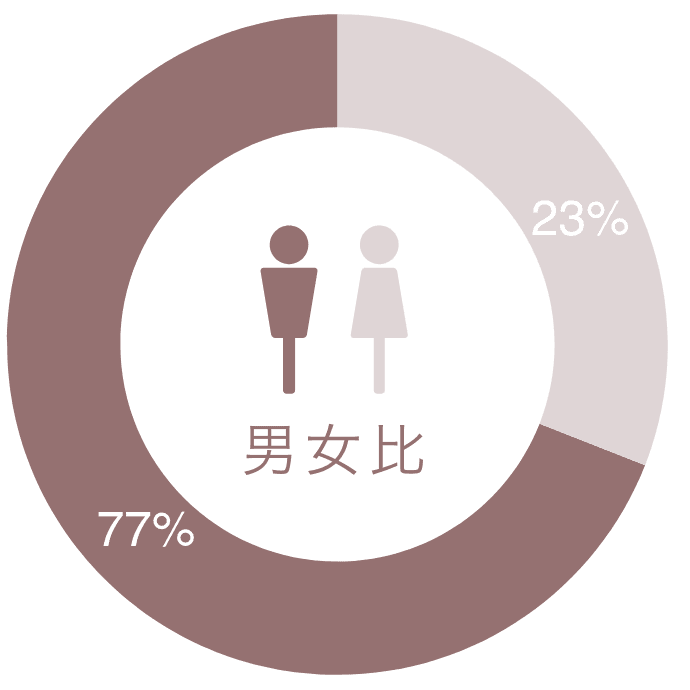 男女比：男性77％、女性23％