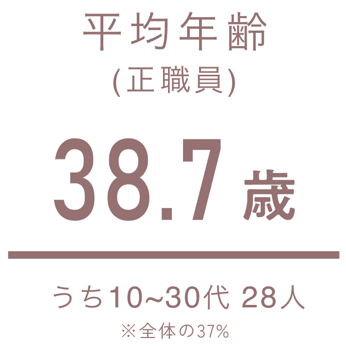 正職員の平均年齢：38.7歳（うち10~30代が28人※全体の37%）