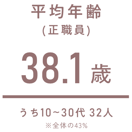 正職員の平均年齢：38.1歳（うち10~30代が32人※全体の43%）